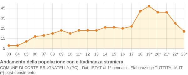 Andamento popolazione stranieri Comune di Corte Brugnatella (PC)