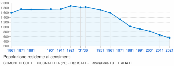 Grafico andamento storico popolazione Comune di Corte Brugnatella (PC)