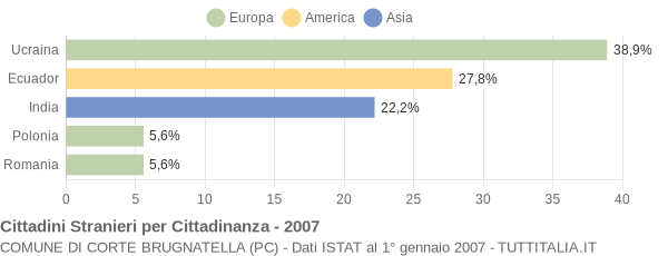 Grafico cittadinanza stranieri - Corte Brugnatella 2007