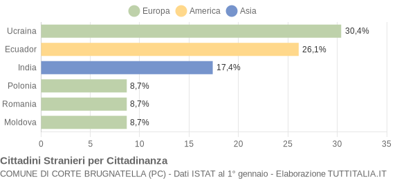 Grafico cittadinanza stranieri - Corte Brugnatella 2009