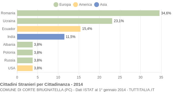 Grafico cittadinanza stranieri - Corte Brugnatella 2014