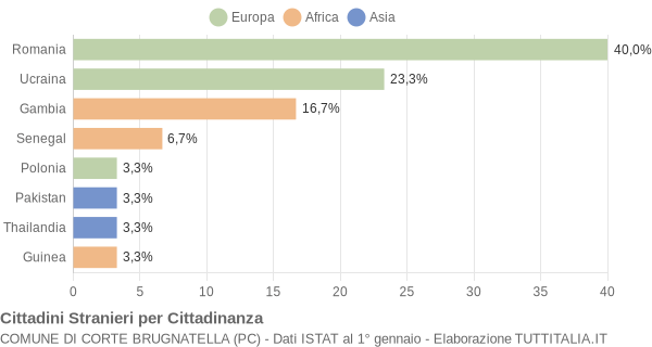 Grafico cittadinanza stranieri - Corte Brugnatella 2022