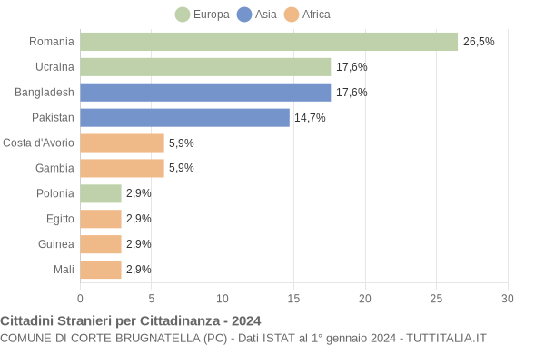 Grafico cittadinanza stranieri - Corte Brugnatella 2024