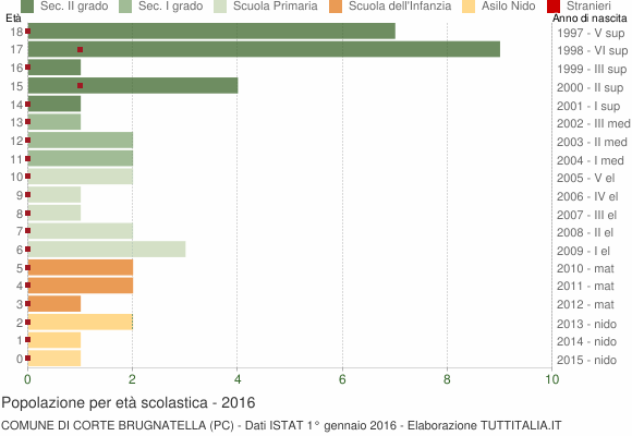 Grafico Popolazione in età scolastica - Corte Brugnatella 2016