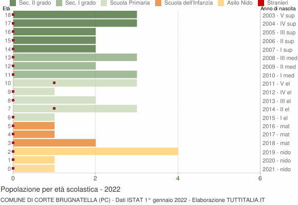 Grafico Popolazione in età scolastica - Corte Brugnatella 2022