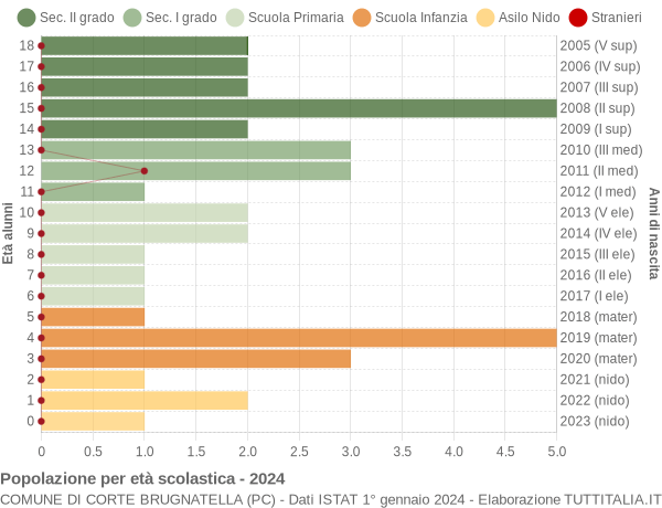 Grafico Popolazione in età scolastica - Corte Brugnatella 2024