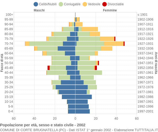 Grafico Popolazione per età, sesso e stato civile Comune di Corte Brugnatella (PC)