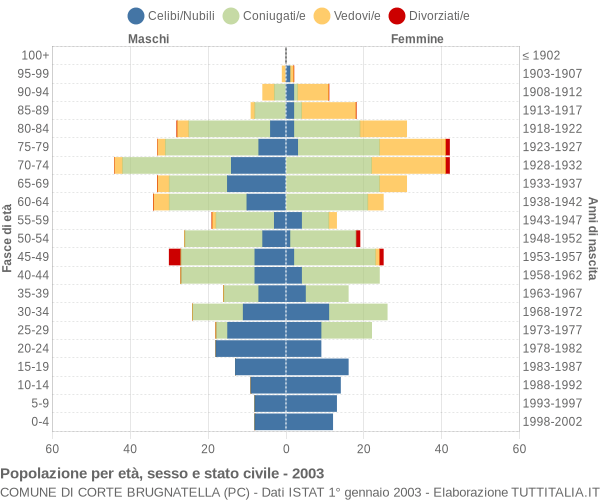 Grafico Popolazione per età, sesso e stato civile Comune di Corte Brugnatella (PC)