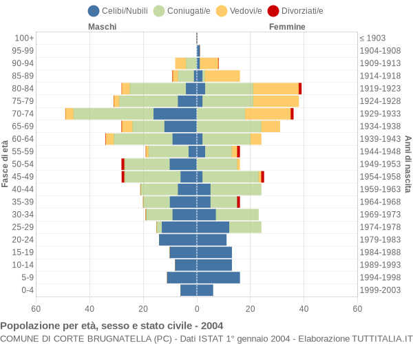 Grafico Popolazione per età, sesso e stato civile Comune di Corte Brugnatella (PC)