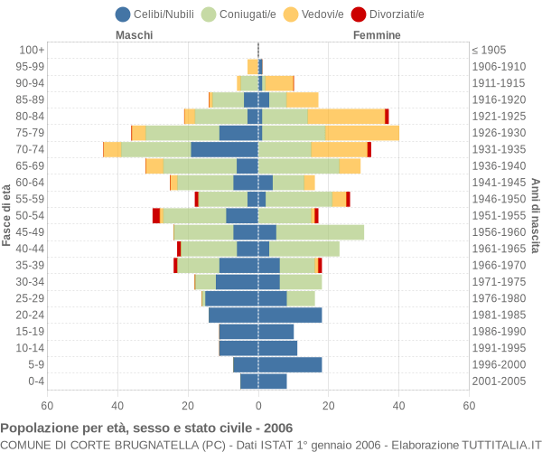 Grafico Popolazione per età, sesso e stato civile Comune di Corte Brugnatella (PC)