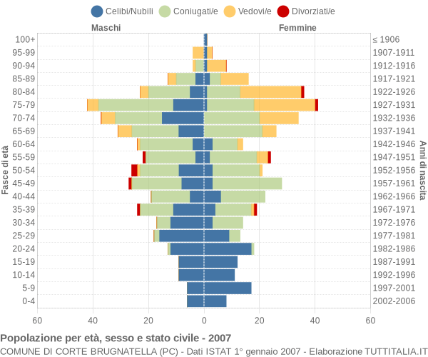 Grafico Popolazione per età, sesso e stato civile Comune di Corte Brugnatella (PC)