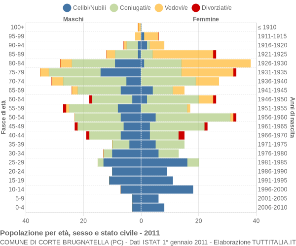 Grafico Popolazione per età, sesso e stato civile Comune di Corte Brugnatella (PC)