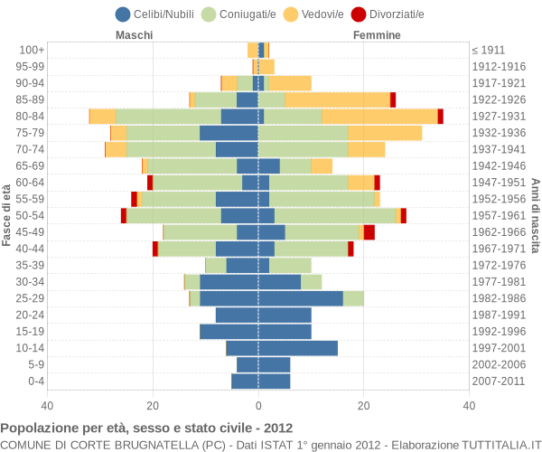 Grafico Popolazione per età, sesso e stato civile Comune di Corte Brugnatella (PC)