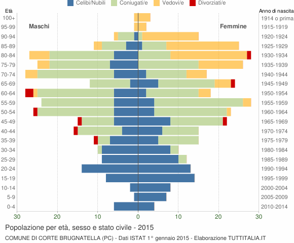 Grafico Popolazione per età, sesso e stato civile Comune di Corte Brugnatella (PC)