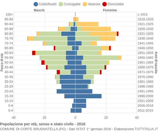 Grafico Popolazione per età, sesso e stato civile Comune di Corte Brugnatella (PC)