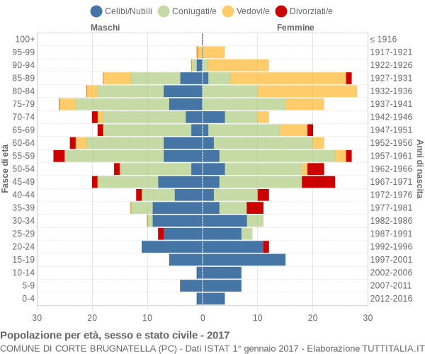 Grafico Popolazione per età, sesso e stato civile Comune di Corte Brugnatella (PC)