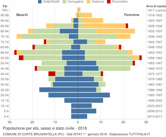 Grafico Popolazione per età, sesso e stato civile Comune di Corte Brugnatella (PC)
