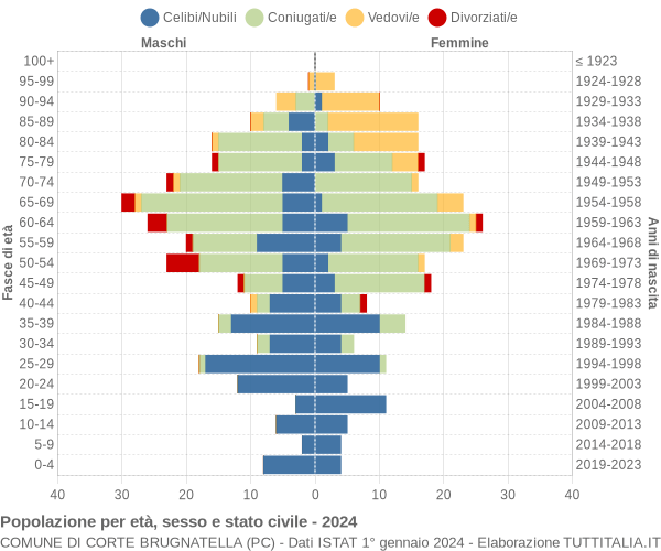 Grafico Popolazione per età, sesso e stato civile Comune di Corte Brugnatella (PC)