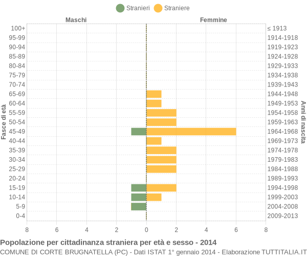 Grafico cittadini stranieri - Corte Brugnatella 2014