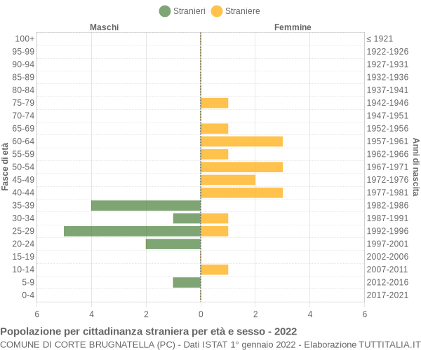 Grafico cittadini stranieri - Corte Brugnatella 2022