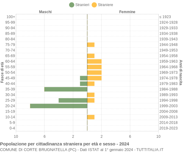 Grafico cittadini stranieri - Corte Brugnatella 2024