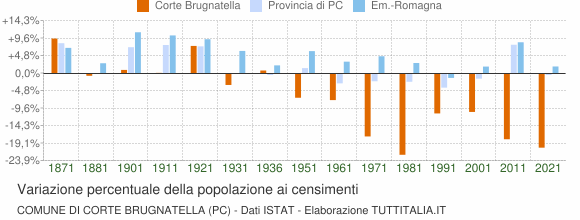 Grafico variazione percentuale della popolazione Comune di Corte Brugnatella (PC)