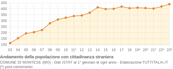 Andamento popolazione stranieri Comune di Montese (MO)