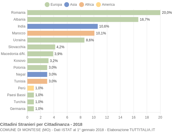 Grafico cittadinanza stranieri - Montese 2018