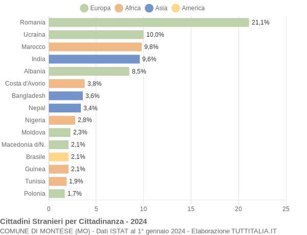 Grafico cittadinanza stranieri - Montese 2024