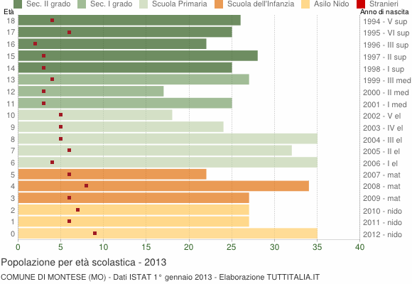 Grafico Popolazione in età scolastica - Montese 2013