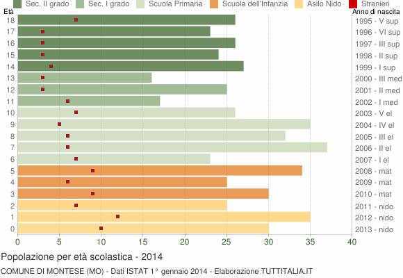 Grafico Popolazione in età scolastica - Montese 2014