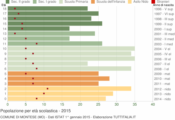 Grafico Popolazione in età scolastica - Montese 2015