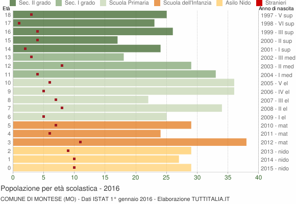 Grafico Popolazione in età scolastica - Montese 2016