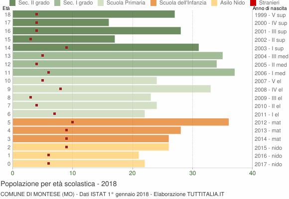 Grafico Popolazione in età scolastica - Montese 2018