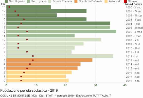 Grafico Popolazione in età scolastica - Montese 2019