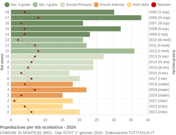 Grafico Popolazione in età scolastica - Montese 2024