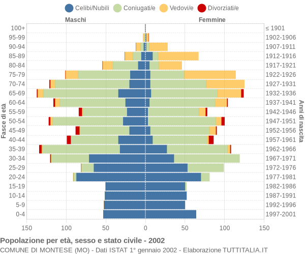 Grafico Popolazione per età, sesso e stato civile Comune di Montese (MO)