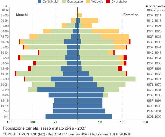 Grafico Popolazione per età, sesso e stato civile Comune di Montese (MO)