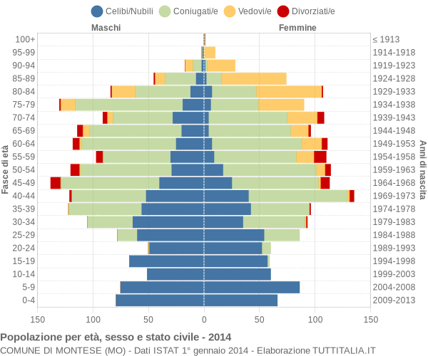 Grafico Popolazione per età, sesso e stato civile Comune di Montese (MO)