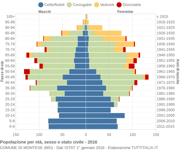 Grafico Popolazione per età, sesso e stato civile Comune di Montese (MO)