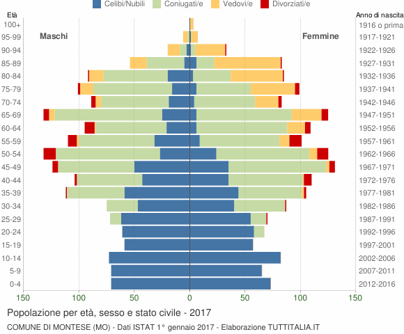Grafico Popolazione per età, sesso e stato civile Comune di Montese (MO)