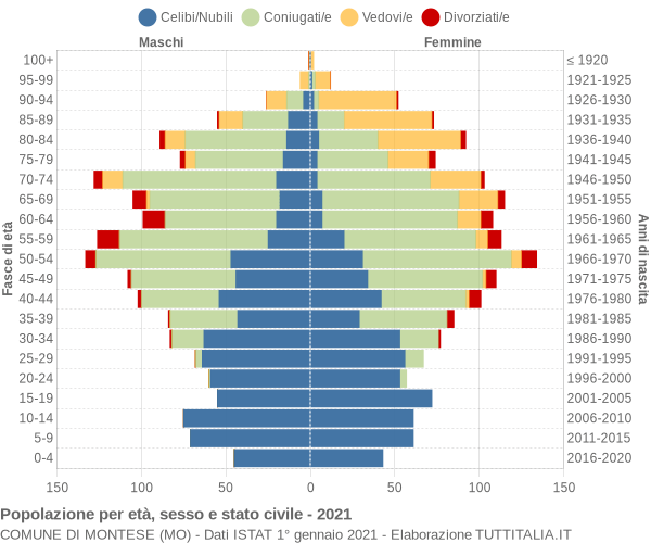 Grafico Popolazione per età, sesso e stato civile Comune di Montese (MO)