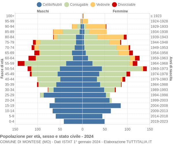 Grafico Popolazione per età, sesso e stato civile Comune di Montese (MO)