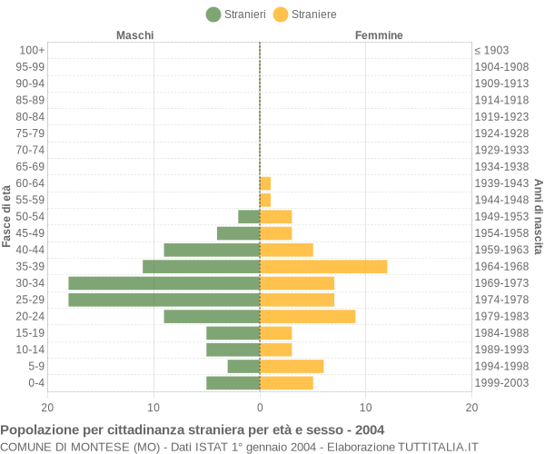Grafico cittadini stranieri - Montese 2004