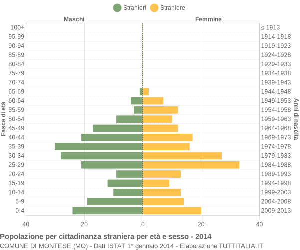 Grafico cittadini stranieri - Montese 2014