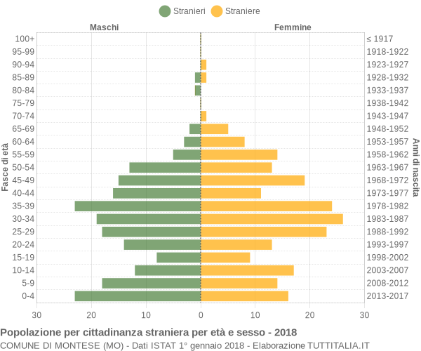 Grafico cittadini stranieri - Montese 2018