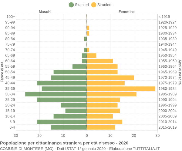 Grafico cittadini stranieri - Montese 2020