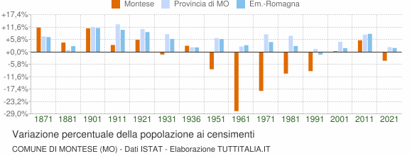 Grafico variazione percentuale della popolazione Comune di Montese (MO)