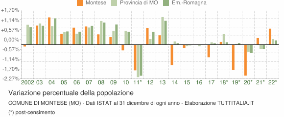 Variazione percentuale della popolazione Comune di Montese (MO)