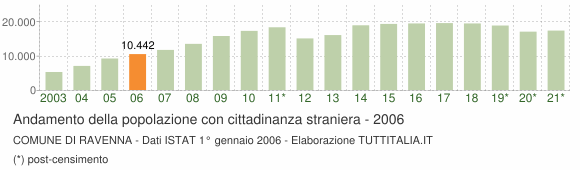Grafico andamento popolazione stranieri Comune di Ravenna